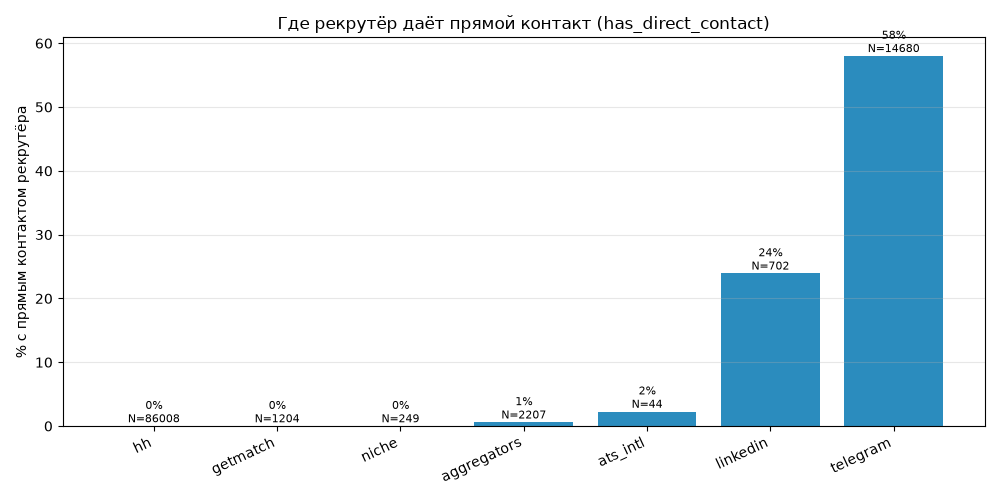 Контакт с рекрутером